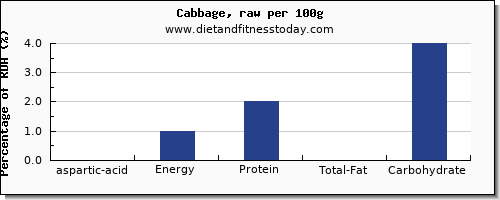 aspartic acid and nutrition facts in cabbage per 100g